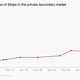 Bids for pre-IPO shares of Stripe in the secondary market have skyrocketed, according to Liquid Stock data.